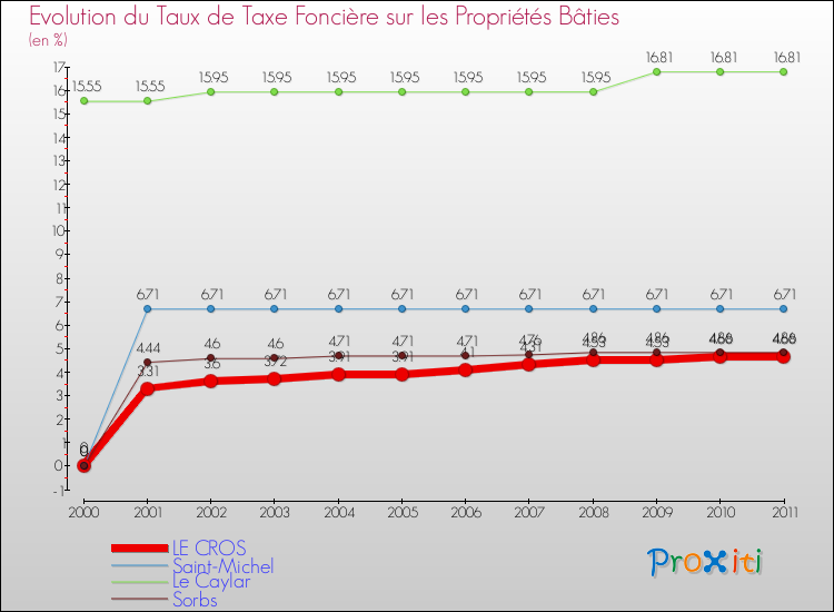 Evolution du taux de la taxe foncière sur le bati pour LE CROS et les communes proches Comparaison des taux de taxe foncière sur le bati pour LE CROS et les communes voisines