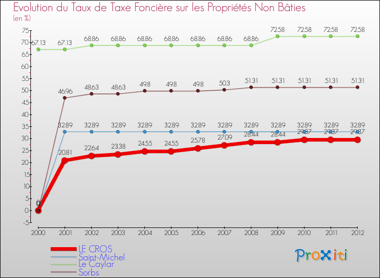 Evolution du taux de la taxe foncière sur les immeubles et terrains non batis pour LE CROS et les communes proches de 2000 à 2012 Comparaison des taux de la taxe foncière sur les immeubles et terrains non batis pour LE CROS et les communes voisines de 2000 à 2012