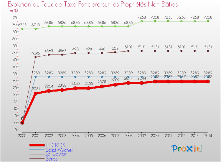 Evolution du taux de la taxe foncière sur les immeubles et terrains non batis pour LE CROS et les communes proches de 2000 à 2014 Comparaison des taux de la taxe foncière sur les immeubles et terrains non batis pour LE CROS et les communes voisines de 2000 à 2014