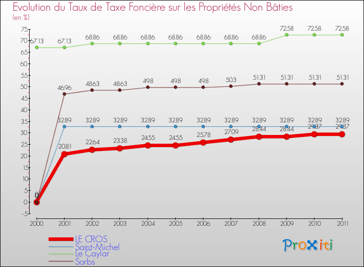 Evolution du taux de la taxe foncière sur les immeubles et terrains non batis pour LE CROS et les communes proches Comparaison des taux de la taxe foncière sur les immeubles et terrains non batis pour LE CROS et les communes voisines