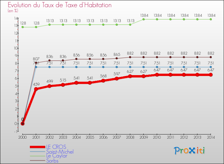 Evolution du taux de la taxe d'habitation pour LE CROS et les communes proches de 2000 à 2014 Comparaison des taux de la taxe d'habitation pour LE CROS et les communes voisines de 2000 à 2014