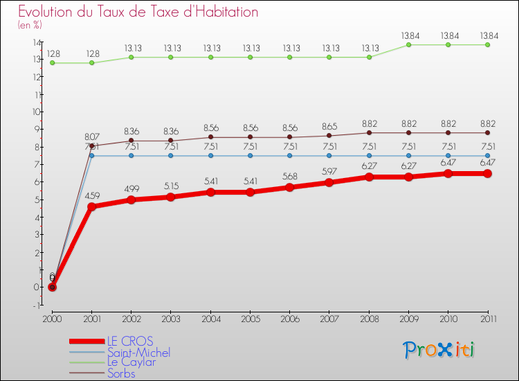 Evolution du taux de la taxe d'habitation pour LE CROS et les communes proches Comparaison des taux de la taxe d'habitation pour LE CROS et les communes voisines