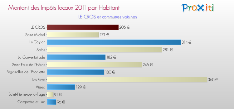 Montant des impôts locaux par Habitant pour LE CROS et les communes proches Comparaison des impôts locaux par habitant pour LE CROS et les communes voisines