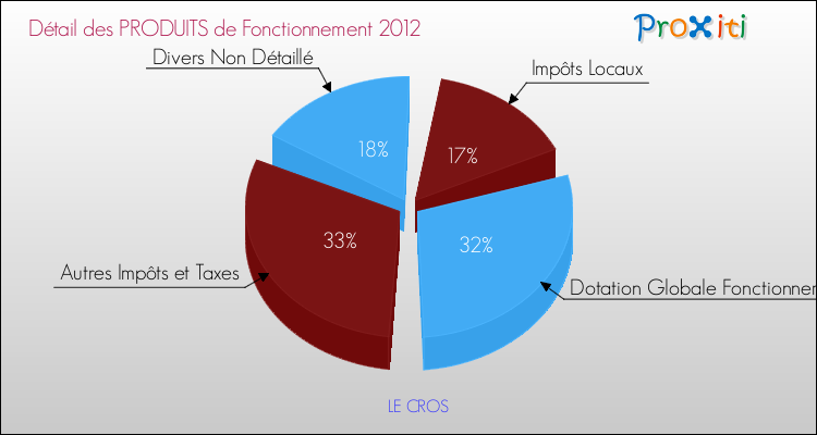 Décomposition du Budget de Fonctionnement 2012 de la commune de LE CROS Budget de Fonctionnement 2012 pour la commune de LE CROS