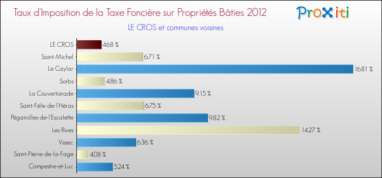 Taux d'imposition de la taxe foncière sur le bati 2012 pour LE CROS et les communes proches Comparaison des taux d'imposition de la taxe foncière sur le bati 2012 pour LE CROS et les communes voisines