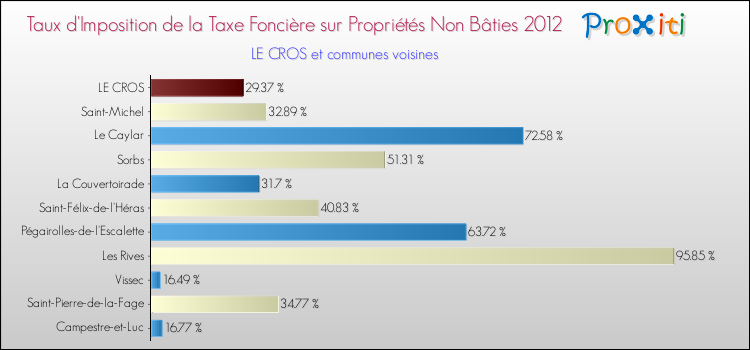 Taux d'imposition de la taxe foncière sur les immeubles et terrains non batis 2012 pour LE CROS et les communes proches Comparaison des taux d'imposition de la taxe foncière sur les immeubles et terrains non batis 2012 pour LE CROS et les communes voisines
