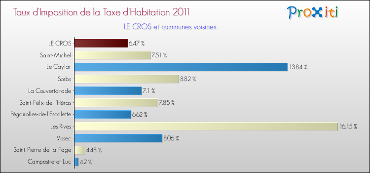 Taux d'imposition de la taxe d'habitation 2011 pour LE CROS et les communes proches Comparaison des taux d'imposition de la taxe d'habitation 2011 pour LE CROS et les communes voisines