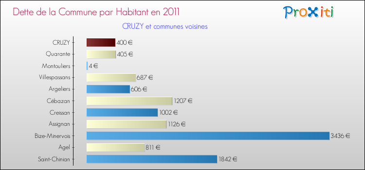 Dette par habitant de la commune en 2011 pour CRUZY et les communes proches Comparaison de la dette par habitant de la commune en 2011 pour CRUZY et les communes voisines
