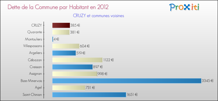 Dette par habitant de la commune en 2012 pour CRUZY et les communes proches Comparaison de la dette par habitant de la commune en 2012 pour CRUZY et les communes voisines