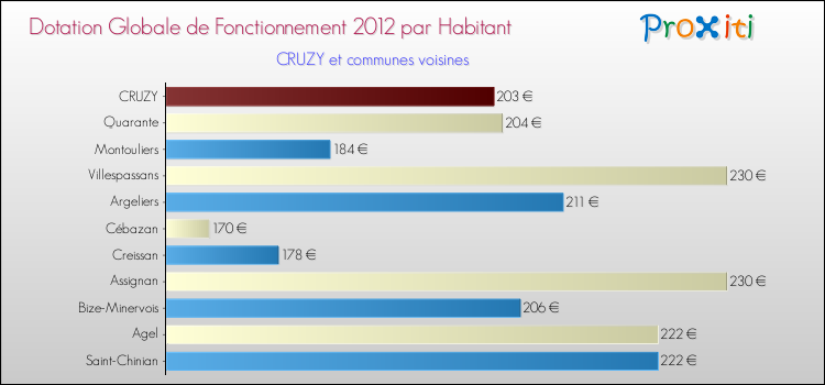 Montant des dotations globales de fonctionnement DGF par Habitant pour CRUZY et les communes proches Comparaison des des dotations globales de fonctionnement DGF par habitant pour CRUZY et les communes voisines