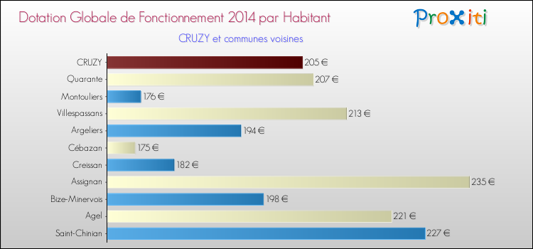 Montant des dotations globales de fonctionnement DGF par Habitant pour CRUZY et les communes proches en 2014. Comparaison des des dotations globales de fonctionnement DGF par habitant pour CRUZY et les communes voisines en 2014.