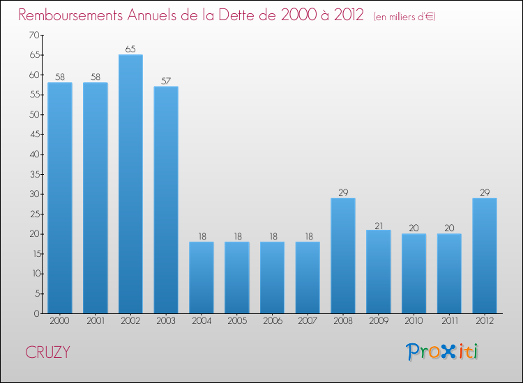 Evolution de l'annuité de la dette pour la commune de CRUZY de 2000 à 2012 Annuités de la dette pour CRUZY de 2000 à 2012