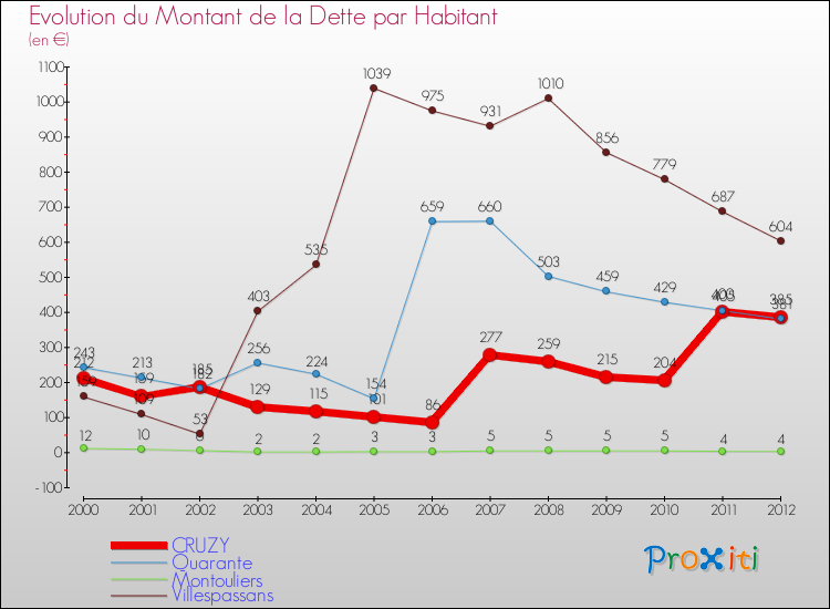 Evolution de la dette par habitant pour la commune de CRUZY et les communes proches de 2000 à 2012 Comparaison de la dette par habitant pour CRUZY et les communes voisines de 2000 à 2012