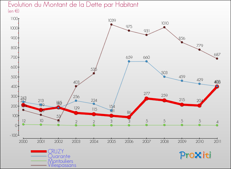 Evolution de la dette par habitant pour la commune de CRUZY et les communes proches Comparaison de la dette par habitant pour CRUZY et les communes voisines