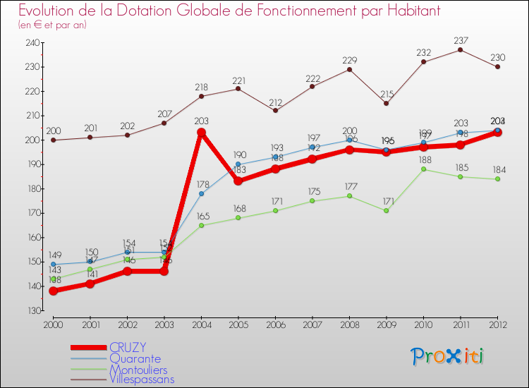 Evolution et montant de la dotation globale de fonctionnement par Habitant pour CRUZY et les communes proches Comparaison des dotations globales de fonctionnement par habitant pour CRUZY et les communes voisines