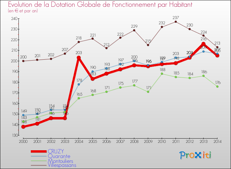 Evolution et montant de la dotation globale de fonctionnement par Habitant pour CRUZY et les communes proches de 2000 à 2014. Comparaison des dotations globales de fonctionnement par habitant pour CRUZY et les communes voisines de 2000 à 2014.