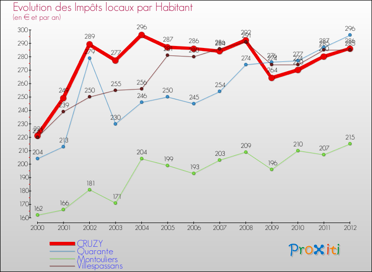 Evolution et montant des impôts locaux par Habitant pour CRUZY et les communes proches Comparaison des impôts locaux par habitant pour CRUZY et les communes voisines