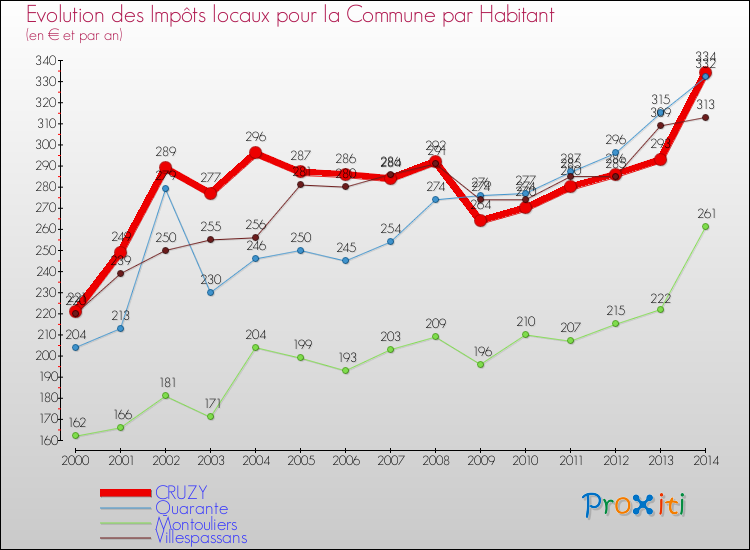Evolution et montant des impôts locaux par Habitant pour CRUZY et les communes proches de 2000 à 2014 Comparaison des impôts locaux par habitant pour CRUZY et les communes voisines de 2000 à 2014