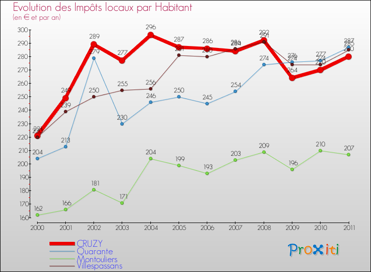 Evolution et montant des impôts locaux par Habitant pour CRUZY et les communes proches Comparaison des impôts locaux par habitant pour CRUZY et les communes voisines
