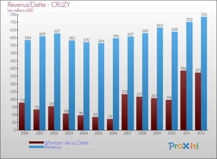 Evolution comparée de la dette et des revenus pour la commune de CRUZY de 2000 à 2012 Comparaison de la dette et des revenus pour CRUZY de 2000 à 2012