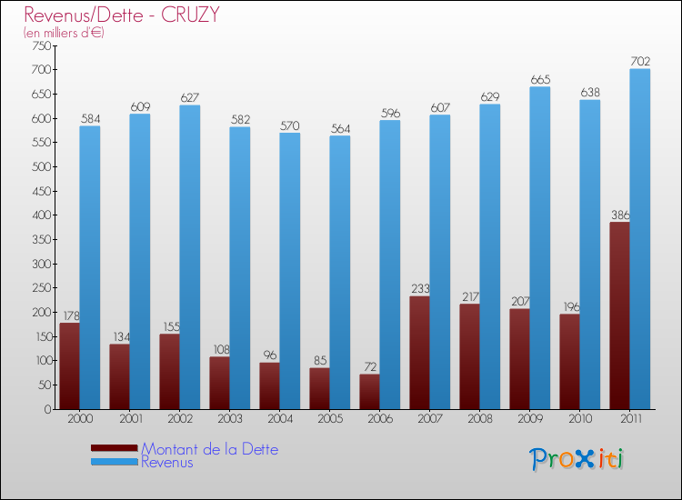 Evolution comparée de la dette et des revenus pour la commune de CRUZY de 2000 à 2011 Comparaison de la dette et des revenus pour CRUZY de 2000 à 2011