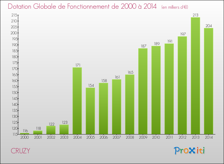 Evolution du montant de la Dotation Globale de Fonctionnement pour la commune de CRUZY de 2000 à 2014 Evolution du montant de la Dotation Globale de Fonctionnement pour CRUZY de 2000 à 2014