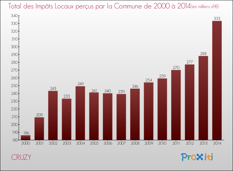 Evolution des Impôts Locaux pour la commune de CRUZY de 2000 à 2014 Evolution des Impôts Locaux pour CRUZY de 2000 à 2014