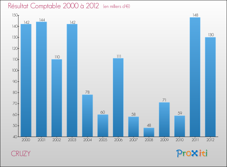 Evolution du résultat comptable pour la commune de CRUZY de 2000 à 2012 Evolution du résultat comptable pour CRUZY de 2000 à 2012