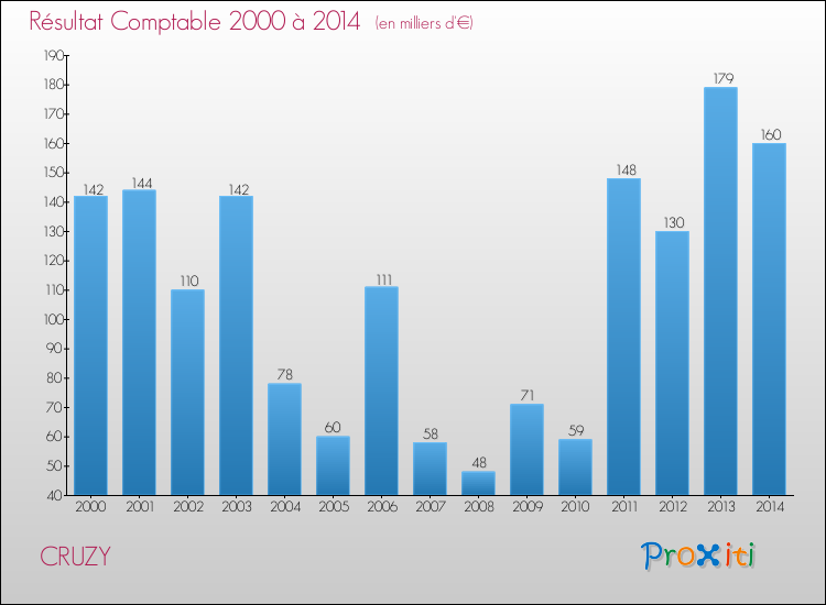 Evolution du résultat comptable pour la commune de CRUZY de 2000 à 2014 Evolution du résultat comptable pour CRUZY de 2000 à 2014