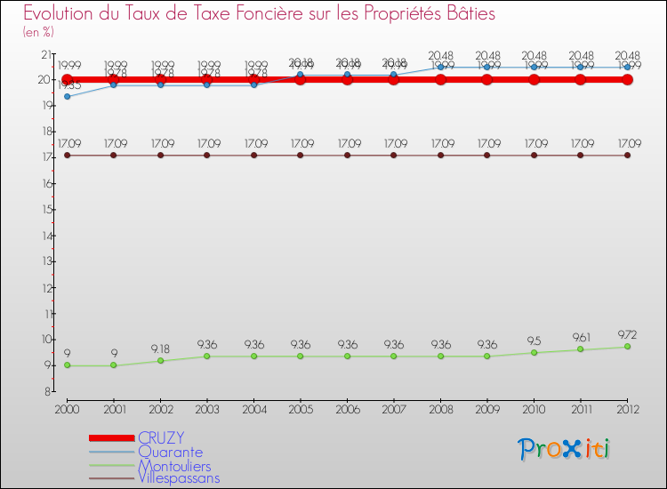 Evolution du taux de la taxe foncière sur le bati pour CRUZY et les communes proches de 2000 à 2012 Comparaison des taux de taxe foncière sur le bati pour CRUZY et les communes voisines de 2000 à 2012