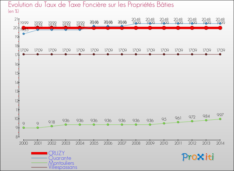 Evolution du taux de la taxe foncière sur le bati pour CRUZY et les communes proches de 2000 à 2014 Comparaison des taux de taxe foncière sur le bati pour CRUZY et les communes voisines de 2000 à 2014