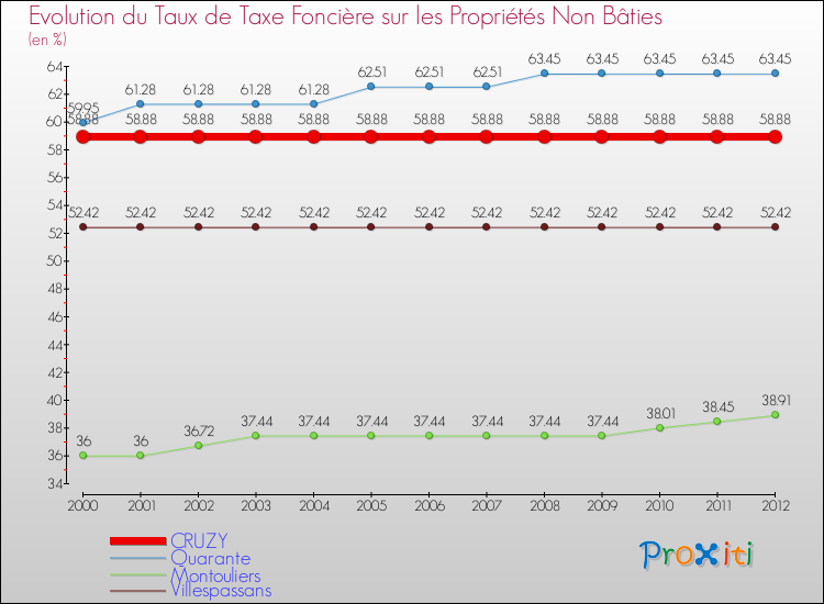 Evolution du taux de la taxe foncière sur les immeubles et terrains non batis pour CRUZY et les communes proches de 2000 à 2012 Comparaison des taux de la taxe foncière sur les immeubles et terrains non batis pour CRUZY et les communes voisines de 2000 à 2012