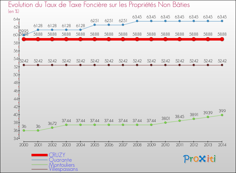 Evolution du taux de la taxe foncière sur les immeubles et terrains non batis pour CRUZY et les communes proches de 2000 à 2014 Comparaison des taux de la taxe foncière sur les immeubles et terrains non batis pour CRUZY et les communes voisines de 2000 à 2014