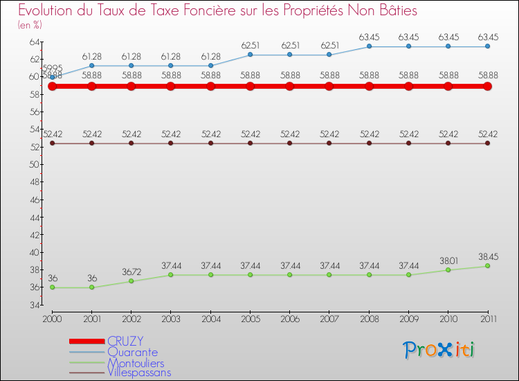 Evolution du taux de la taxe foncière sur les immeubles et terrains non batis pour CRUZY et les communes proches Comparaison des taux de la taxe foncière sur les immeubles et terrains non batis pour CRUZY et les communes voisines