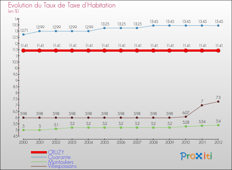 Evolution du taux de la taxe d'habitation pour CRUZY et les communes proches Comparaison des taux de la taxe d'habitation pour CRUZY et les communes voisines