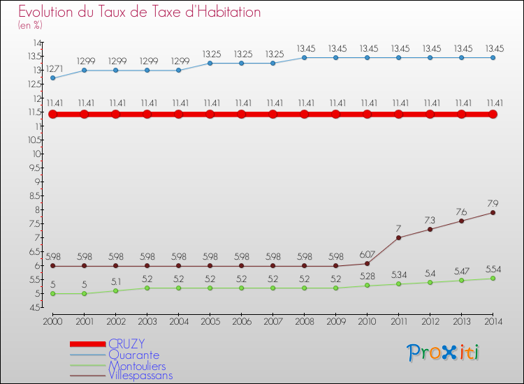 Evolution du taux de la taxe d'habitation pour CRUZY et les communes proches de 2000 à 2014 Comparaison des taux de la taxe d'habitation pour CRUZY et les communes voisines de 2000 à 2014