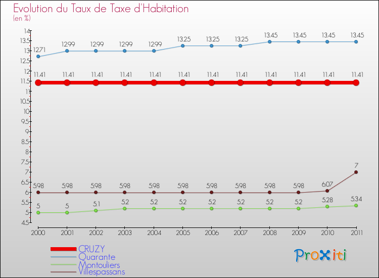 Evolution du taux de la taxe d'habitation pour CRUZY et les communes proches Comparaison des taux de la taxe d'habitation pour CRUZY et les communes voisines
