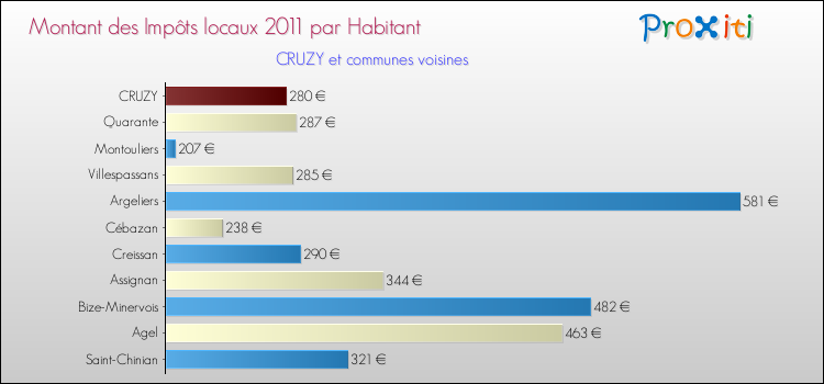 Montant des impôts locaux par Habitant pour CRUZY et les communes proches Comparaison des impôts locaux par habitant pour CRUZY et les communes voisines