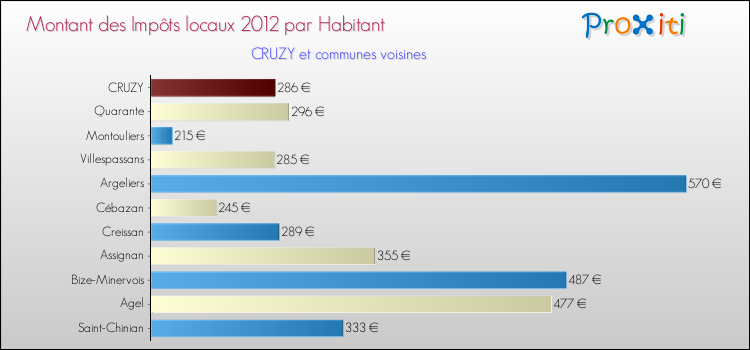 Montant des impôts locaux par Habitant pour CRUZY et les communes proches Comparaison des impôts locaux par habitant pour CRUZY et les communes voisines