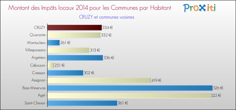 Montant des impôts locaux par Habitant pour CRUZY et les communes proches en 2014 Comparaison des impôts locaux par habitant pour CRUZY et les communes voisines en 2014