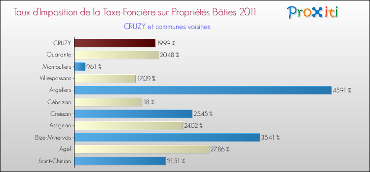 Taux d'imposition de la taxe foncière sur le bati 2011 pour CRUZY et les communes proches Comparaison des taux d'imposition de la taxe foncière sur le bati 2011 pour CRUZY et les communes voisines