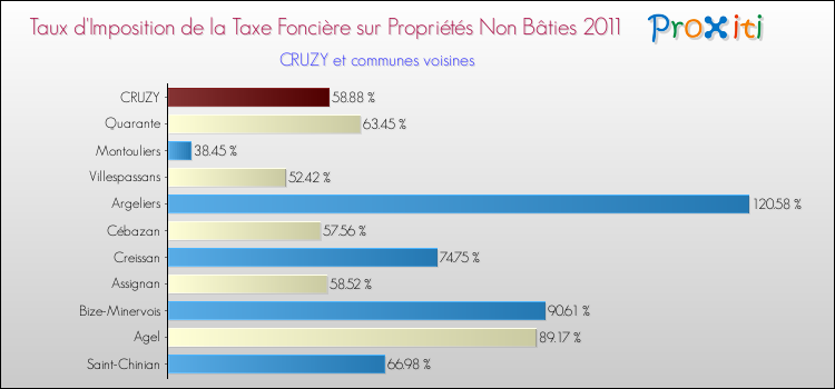 Taux d'imposition de la taxe foncière sur les immeubles et terrains non batis 2011 pour CRUZY et les communes proches Comparaison des taux d'imposition de la taxe foncière sur les immeubles et terrains non batis 2011 pour CRUZY et les communes voisines