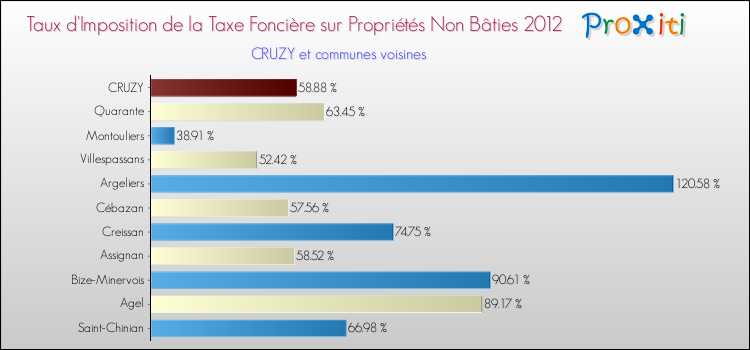 Taux d'imposition de la taxe foncière sur les immeubles et terrains non batis 2012 pour CRUZY et les communes proches Comparaison des taux d'imposition de la taxe foncière sur les immeubles et terrains non batis 2012 pour CRUZY et les communes voisines