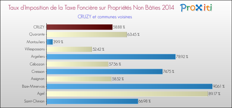 Taux d'imposition de la taxe foncière sur les immeubles et terrains non batis 2014 pour CRUZY et les communes proches Comparaison des taux d'imposition de la taxe foncière sur les immeubles et terrains non batis 2014 pour CRUZY et les communes voisines