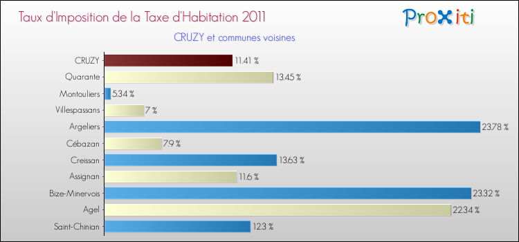 Taux d'imposition de la taxe d'habitation 2011 pour CRUZY et les communes proches Comparaison des taux d'imposition de la taxe d'habitation 2011 pour CRUZY et les communes voisines