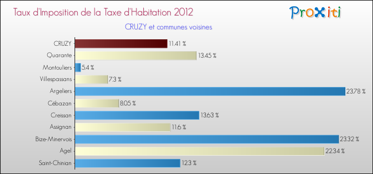 Taux d'imposition de la taxe d'habitation 2012 pour CRUZY et les communes proches Comparaison des taux d'imposition de la taxe d'habitation 2012 pour CRUZY et les communes voisines