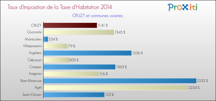 Taux d'imposition de la taxe d'habitation 2014 pour CRUZY et les communes proches Comparaison des taux d'imposition de la taxe d'habitation 2014 pour CRUZY et les communes voisines