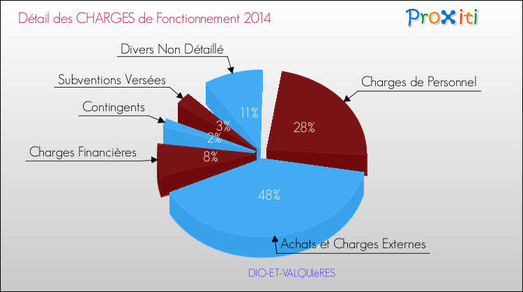 Décomposition des Charges de Fonctionnement 2014 de la commune de DIO-ET-VALQUIèRES Charges de Fonctionnement 2014 pour la commune de DIO-ET-VALQUIèRES