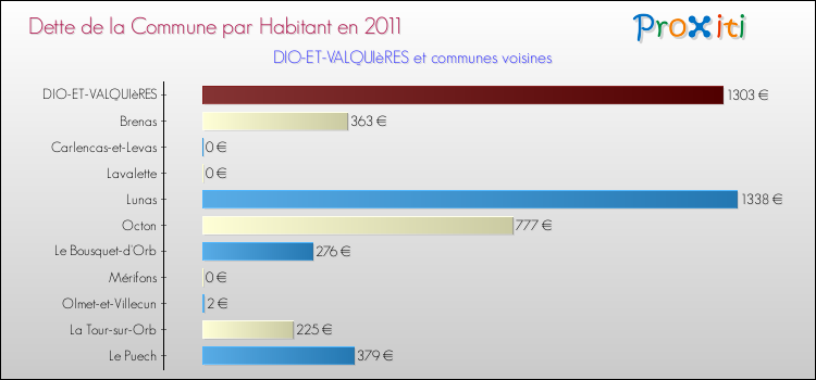 Dette par habitant de la commune en 2011 pour DIO-ET-VALQUIèRES et les communes proches Comparaison de la dette par habitant de la commune en 2011 pour DIO-ET-VALQUIèRES et les communes voisines