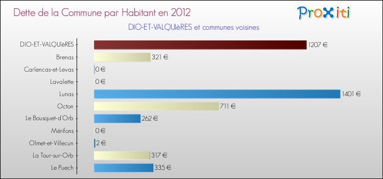 Dette par habitant de la commune en 2012 pour DIO-ET-VALQUIèRES et les communes proches Comparaison de la dette par habitant de la commune en 2012 pour DIO-ET-VALQUIèRES et les communes voisines